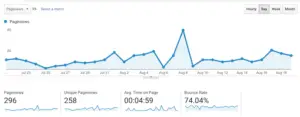 page views for 50 blog posts