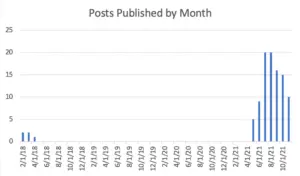 number of blog posts published per month